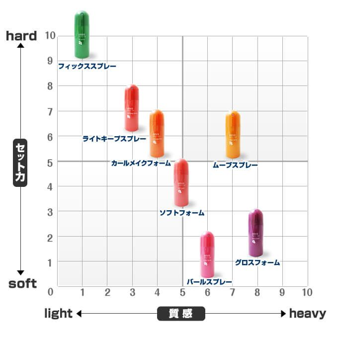 デミ ウェーボ デザインポッド ソフトフォーム 200g｜美容室専売品の